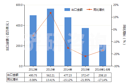2012-2016年8月中國初級形狀的可發(fā)性聚苯乙烯(HS39031100)出口總額及增速統(tǒng)計